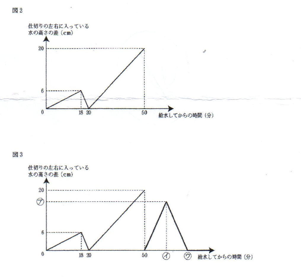 渋谷教育学園渋谷中学校2021年度算数入試問題4.水そう算 問題解説解答: プロ家庭教師集団スペースONEの過去問対策